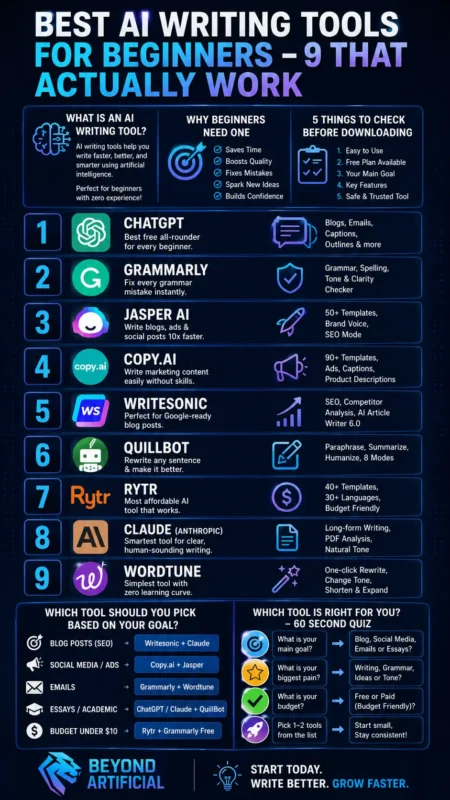 Best AI Writing Tools for Beginners, that Actually Work infographic with top AI writing tools, SEO tips, and beginner-friendly tool guide with Beyond Artificial logo